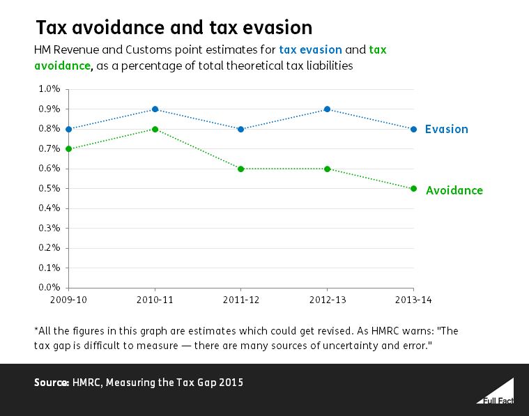 tax evasion case study uk